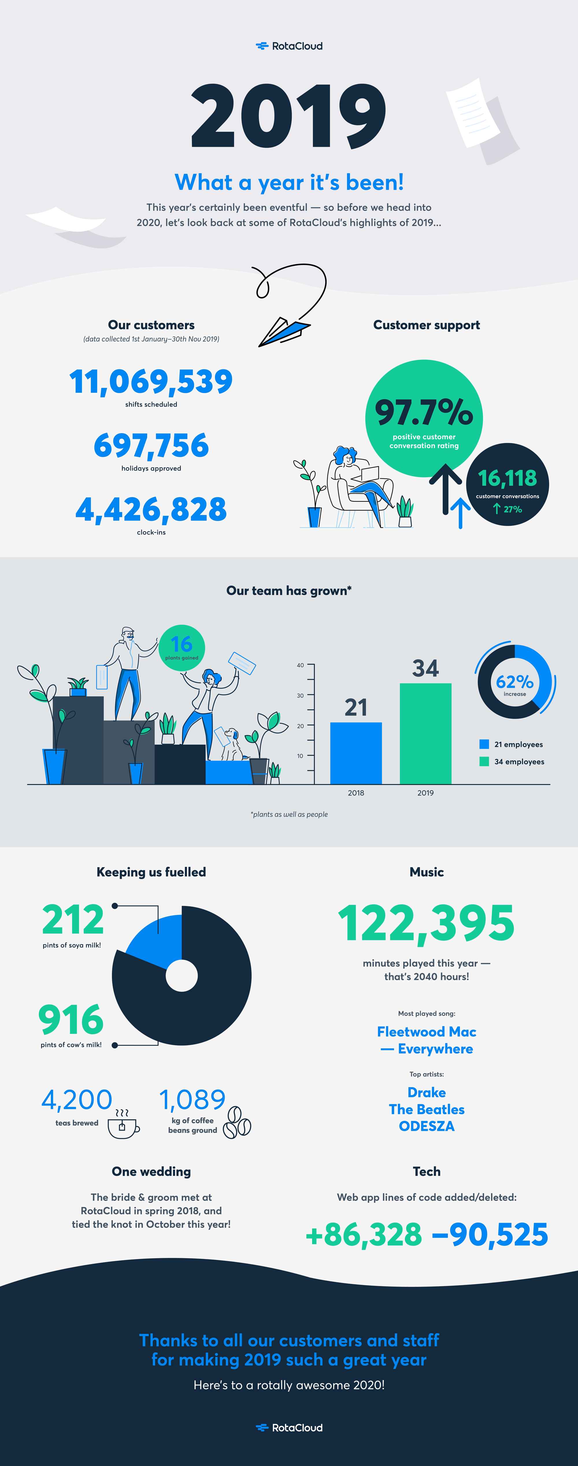 RotaCloud 2019 Year In Review Infographic
