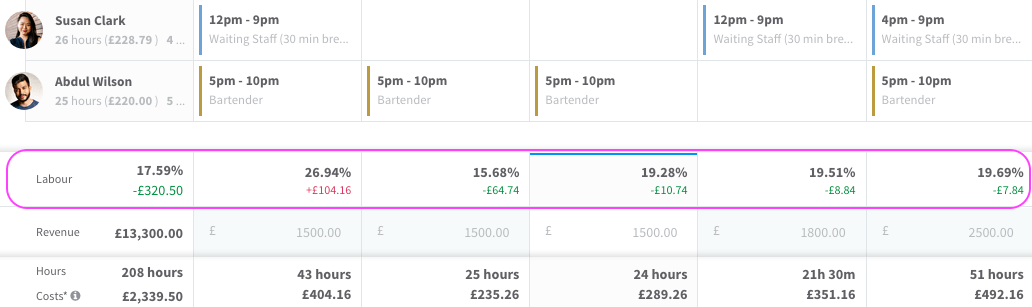 Labour cost estimates visible in the rota in RotaCloud