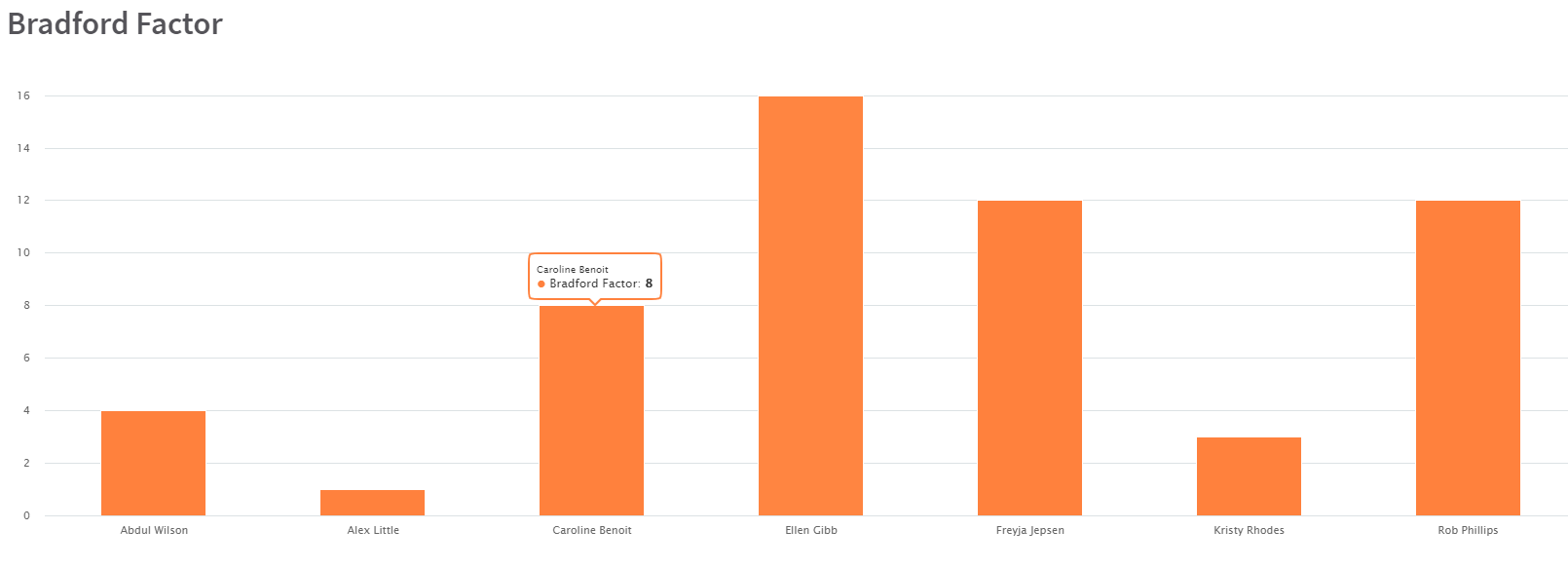 A Bradford Factor score graph with orange bars in RotaCloud.