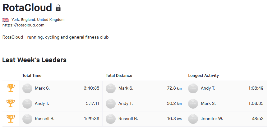 Screenshot of the Strava app with three RotaCloud team members' records