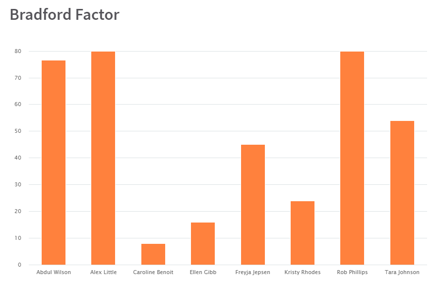 Bar graph from RotaCloud showing Bradford Factor scores for eight different employees, with scores ranging from less than 10 to 80.