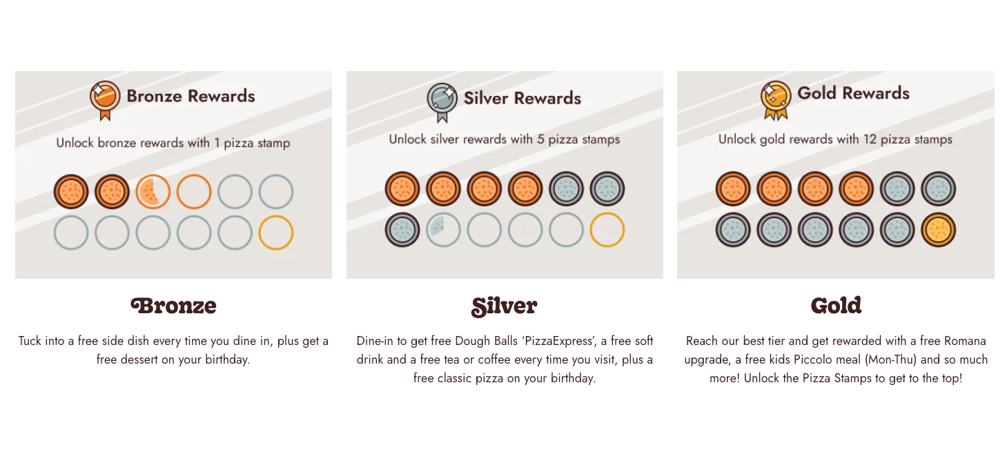 Screenshot from PizzaExpress's website showing bronze, silver, and gold loyalty card schemes