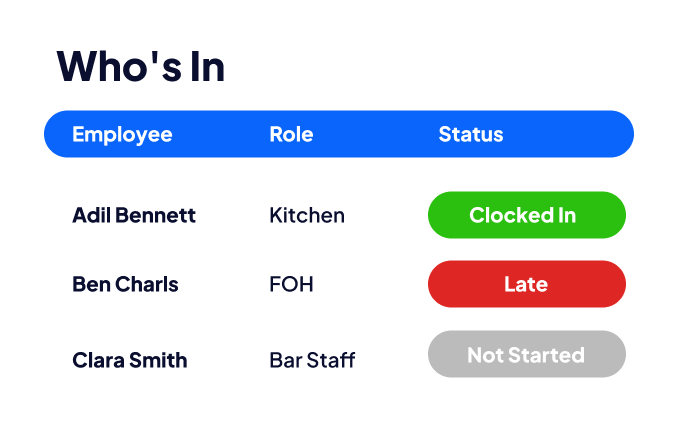 A visualisation of a glance at staff attendance, showing employees, their roles, and who has clocked in, is late, and who hasn't started their shift yet.