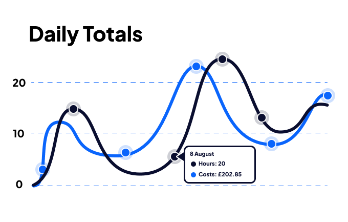 A representation of a line graph, comparing daily totals of hours and the associated costs. One point for the 8th August shows 'hours' as '20' and 'costs' as '£202.85'.