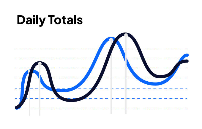 A visualisation of a report on hours and costs, comparing daily totals.