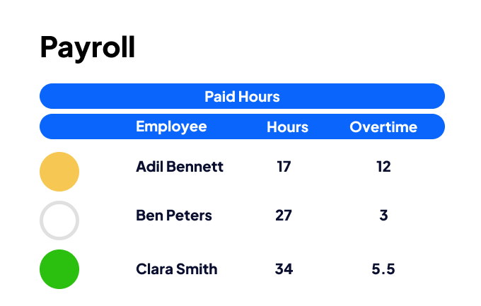 A respresentation of a payroll report, showing employees and their paid hours - including the hours they've worked and any overtime.