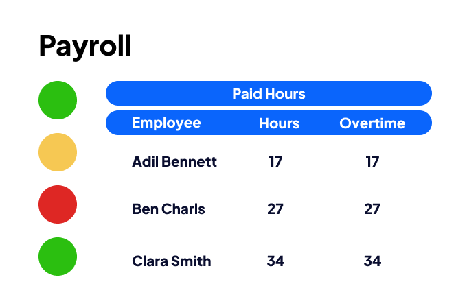 A visualisation of a payroll report, showing hours, overtime, and a traffic light system for being on or over budget.