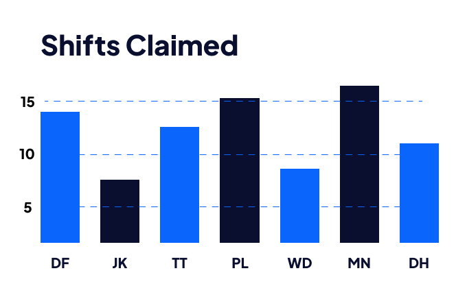 A representation of a bar chart, showing the number of shifts claimed per employee.