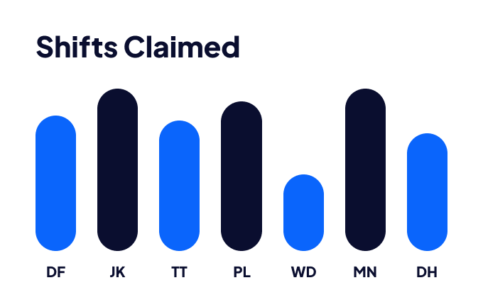 A bar chart visualisation of a shift report, comparing the number of shifts claimed by employees.