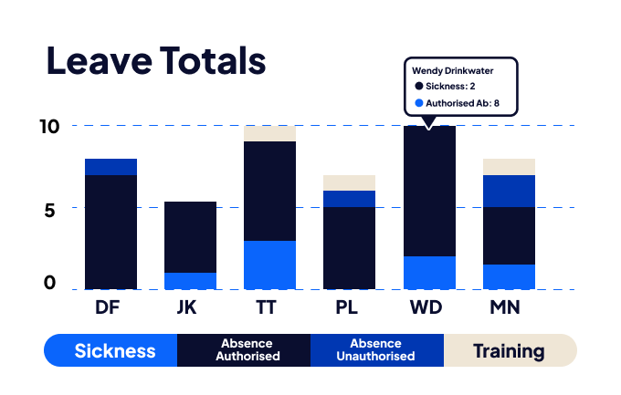 A representation of a stacked bar chart, showing sickness, authorised absence, unauthorised absence, and training per employee. One label shows 'Wendy Drinkwater' to have 'sickness' as '2' and 'authorised absence' as '8'.