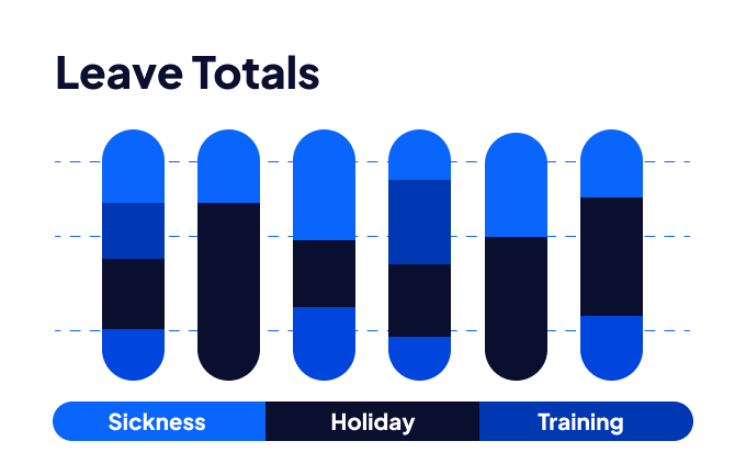 A visualisation of a report on time off, comparing leave totals in a stacked bar chart.